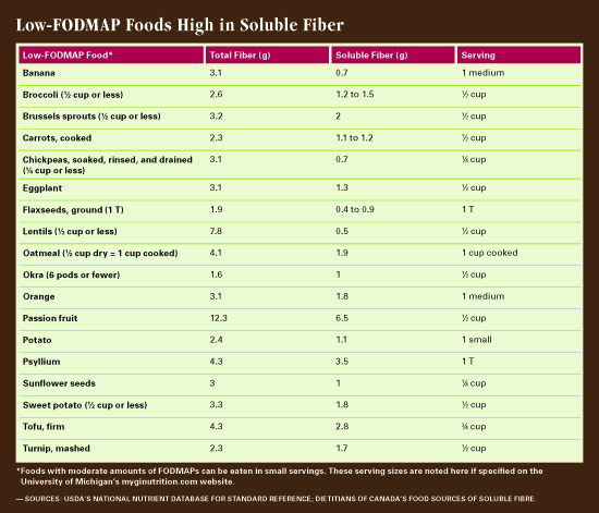 Effective Ways to Manage Irritable Bowel Syndrome with a High Fiber Diet in 2025