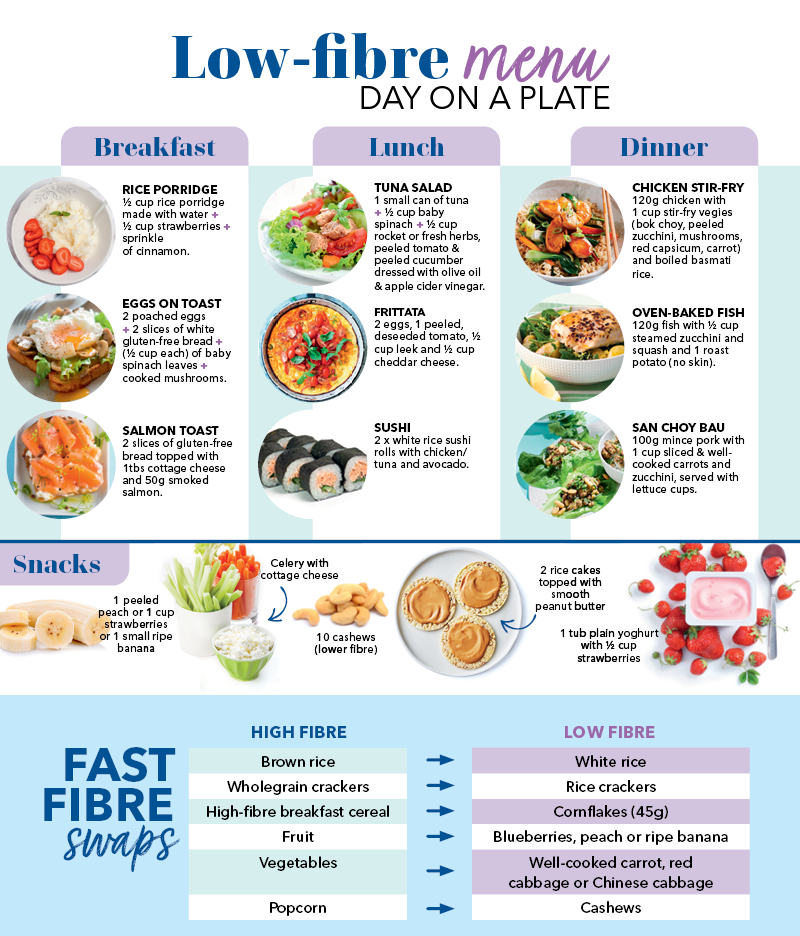 Practical Guide to Low-Fiber Diet Menu Examples for 2025: Easy Meals to Digest