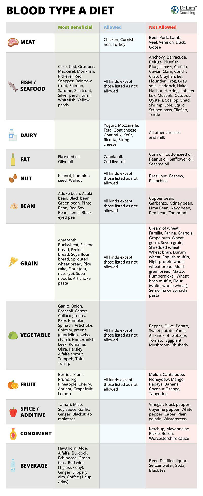 Foods for A Positive Blood Type